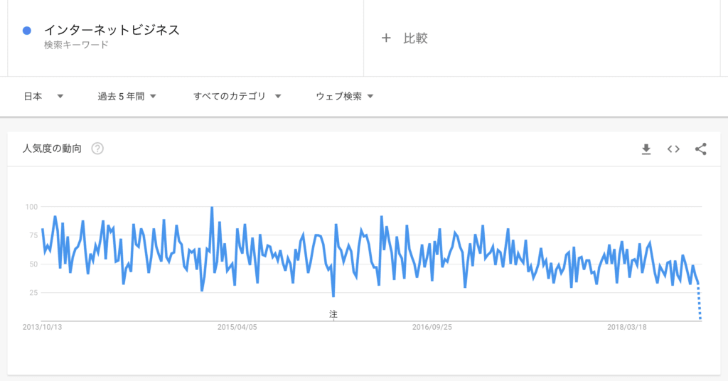 Googleトレンド：検索ワード「インターネットビジネス」の5年間の検索トレンド