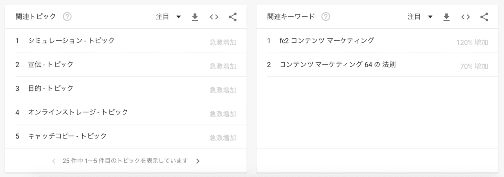 Googleトレンド：検索語「コンテンツマーケティング」 の関連キーワード