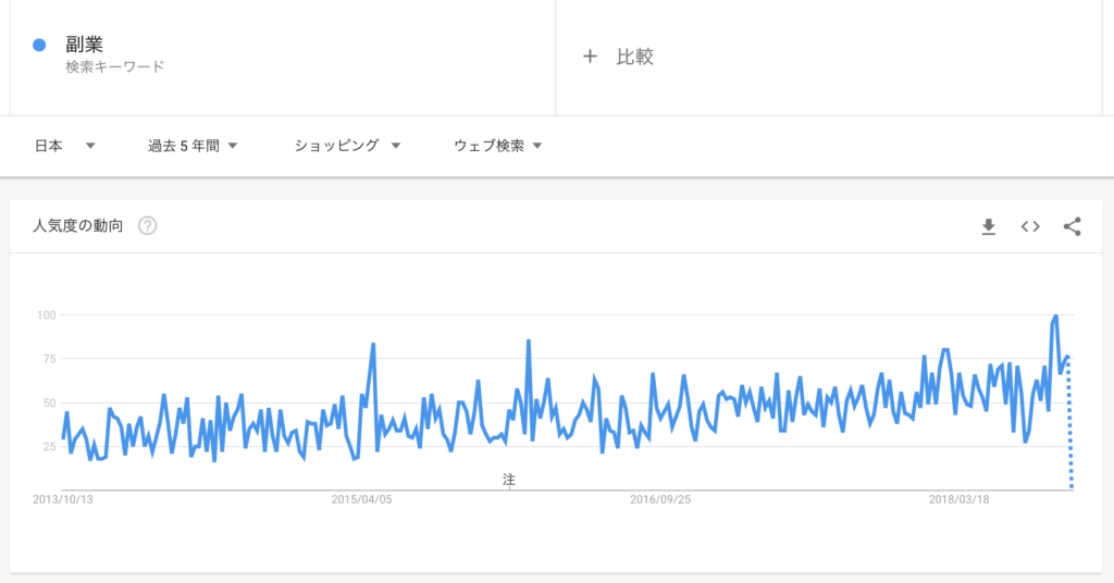 Googleトレンド：「副業-ショッピング」の検索傾向
