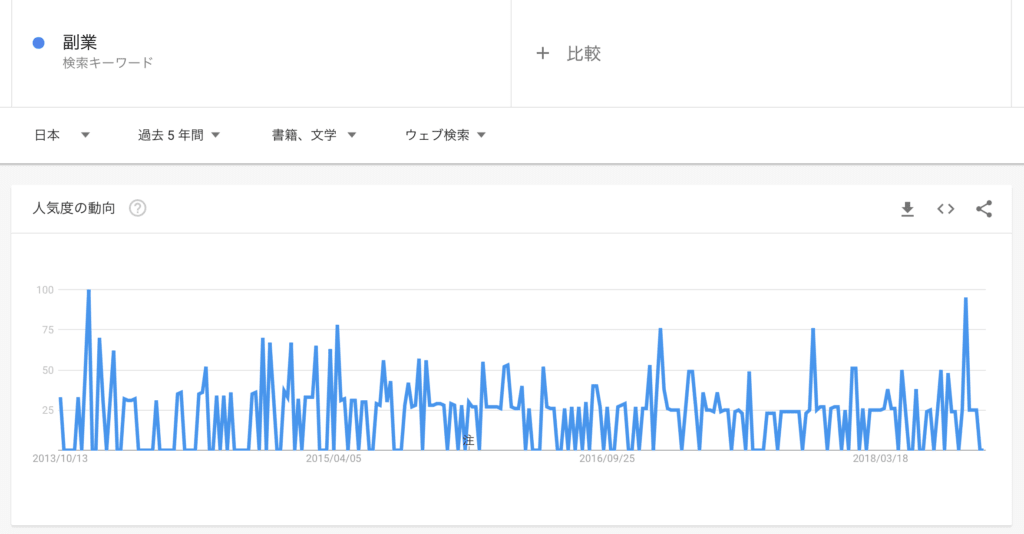 Googleトレンド：「副業-書籍、文学」の検索傾向