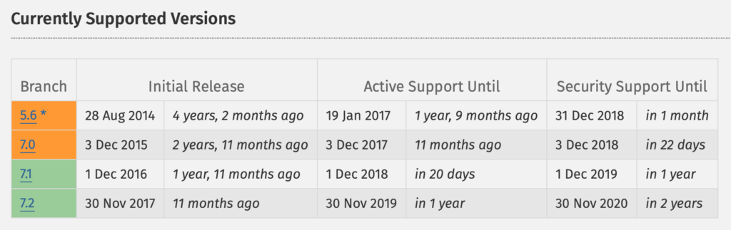 PHPのバージョン毎サポート期間