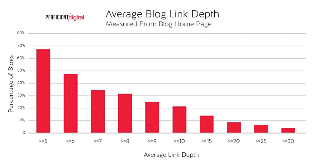 ホームページからブログ記事までの平均クリック数