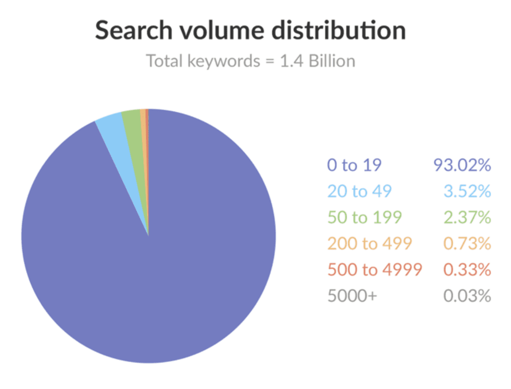 14億件の検索キーワードのうち、96.54%が月間検索数50回未満