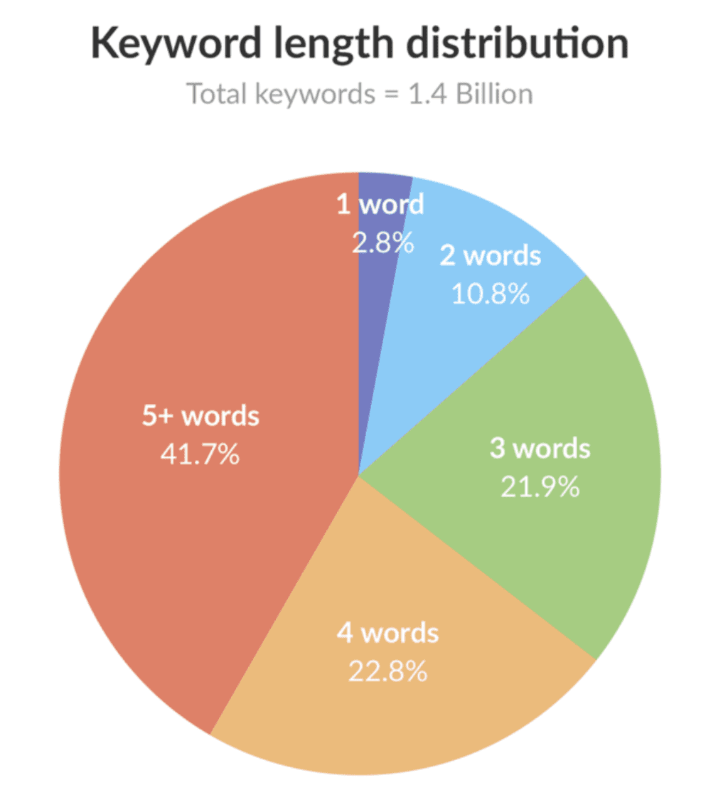 14億件の検索キーワードのうち、ロングテールキーワードが86.4%
