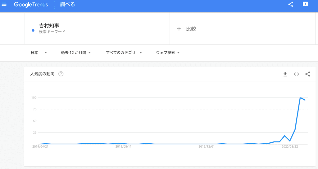 検索語「吉村知事」の過去12ヶ月の検索トレンド