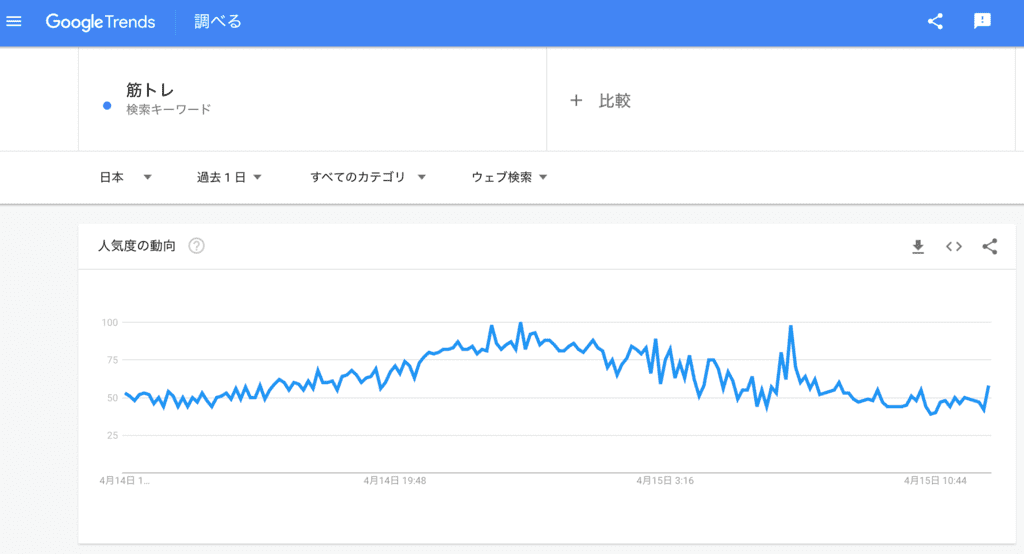 検索語「筋トレ」の1日における検索トレンド